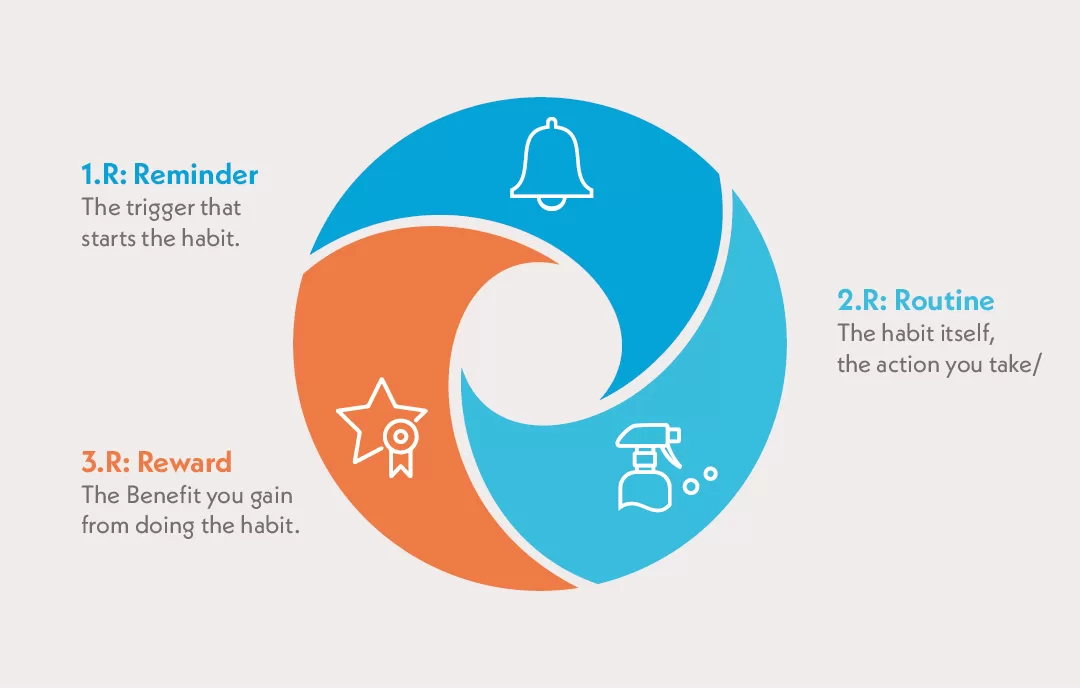 3 Rs of building a habit: Reminder, Routine, Reward