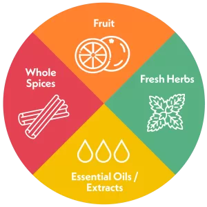 Graphic showing 4 different components of a simmer pot